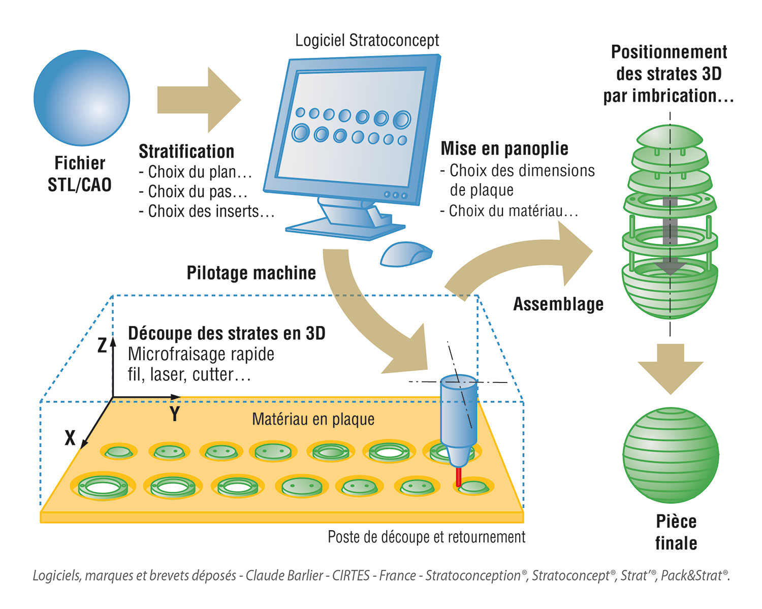 schéma fabrication additive